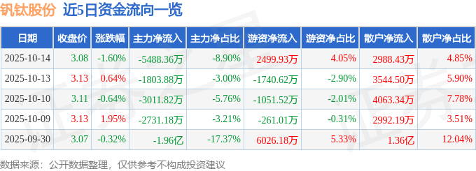 股票行情快报：钒钛股份（000629）10月14日主力资金净卖出5488.36万元