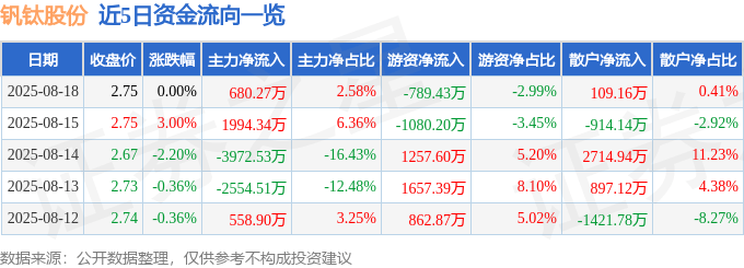 股票行情快报：钒钛股份（000629）8月18日主力资金净买入680.27万元