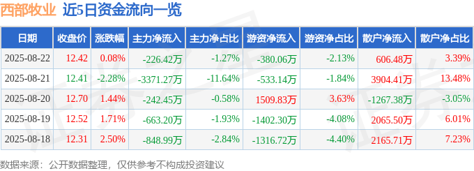 股票行情快报：西部牧业（300106）8月22日主力资金净卖出226.42万元