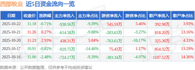 股票行情快报：西部牧业（300106）10月22日主力资金净卖出938.56万元