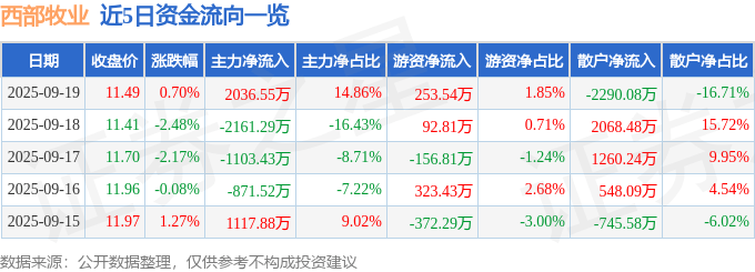 股票行情快报：西部牧业（300106）9月19日主力资金净买入2036.55万元