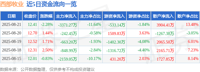 股票行情快报：西部牧业（300106）8月21日主力资金净卖出3371.27万元