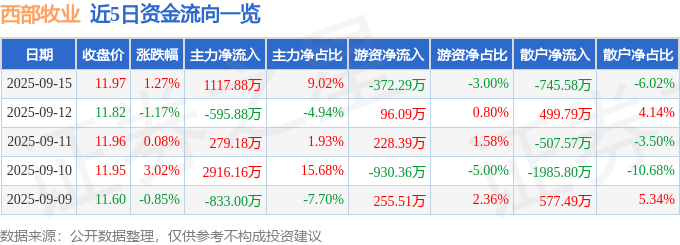 股票行情快报：西部牧业（300106）9月15日主力资金净买入1117.88万元