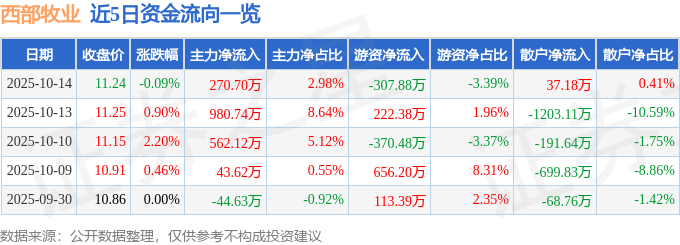 股票行情快报：西部牧业（300106）10月14日主力资金净买入270.70万元