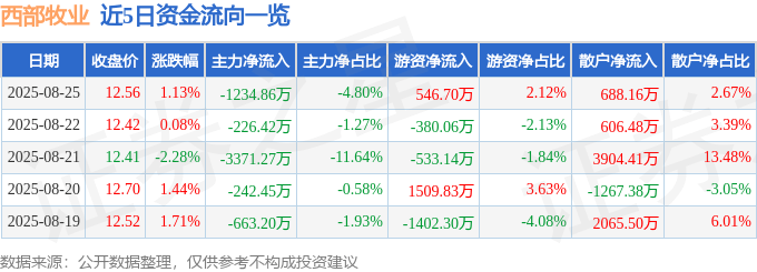 股票行情快报：西部牧业（300106）8月25日主力资金净卖出1234.86万元