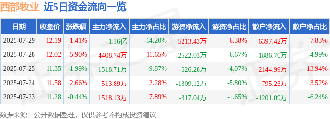 股票行情快报：西部牧业（300106）7月29日主力资金净卖出1.16亿元