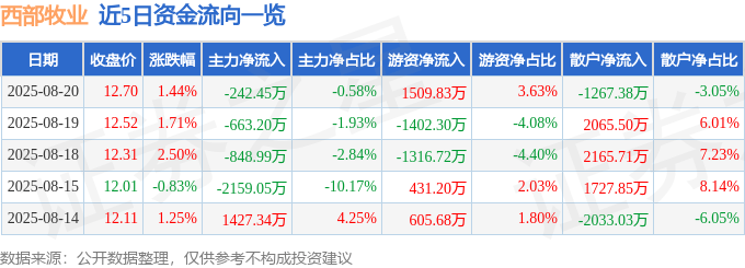 股票行情快报：西部牧业（300106）8月20日主力资金净卖出242.45万元
