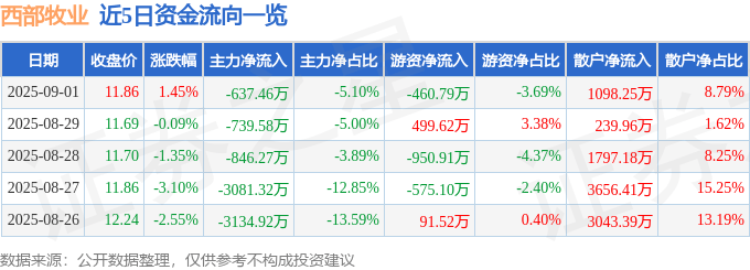 股票行情快报：西部牧业（300106）9月1日主力资金净卖出637.46万元