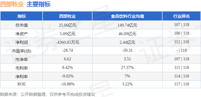股票行情快报：西部牧业（300106）9月1日主力资金净卖出637.46万元