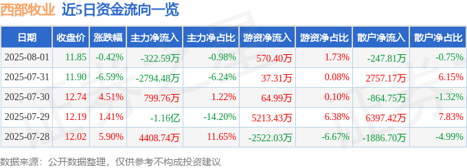 股票行情快报：西部牧业（300106）8月1日主力资金净卖出322.59万元
