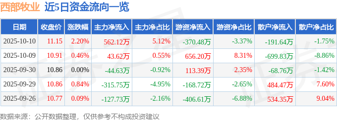 股票行情快报：西部牧业（300106）10月10日主力资金净买入562.12万元