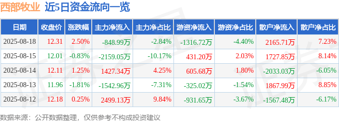 股票行情快报：西部牧业（300106）8月18日主力资金净卖出848.99万元