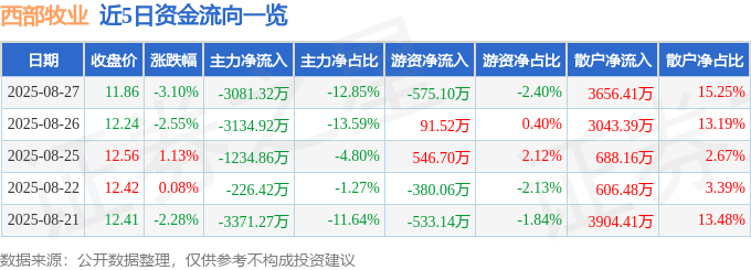 股票行情快报：西部牧业（300106）8月27日主力资金净卖出3081.32万元