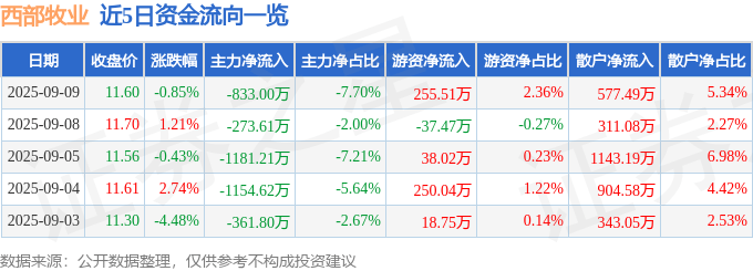 股票行情快报：西部牧业（300106）9月9日主力资金净卖出833.00万元