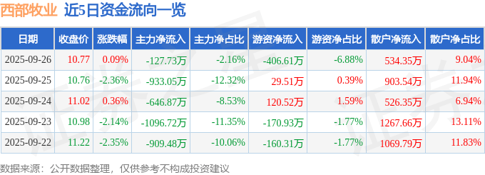 股票行情快报：西部牧业（300106）9月26日主力资金净卖出127.73万元
