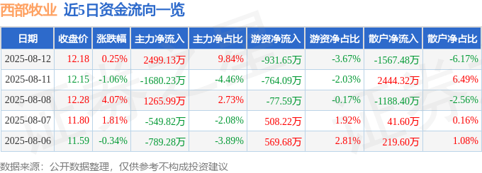 股票行情快报：西部牧业（300106）8月12日主力资金净买入2499.13万元