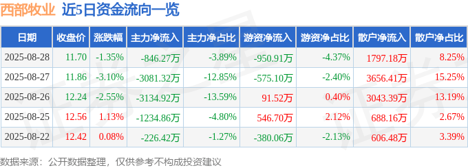 股票行情快报：西部牧业（300106）8月28日主力资金净卖出846.27万元
