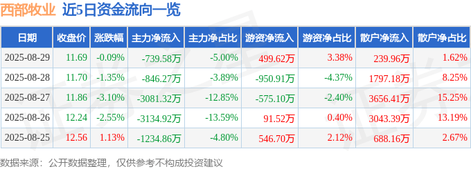 股票行情快报：西部牧业（300106）8月29日主力资金净卖出739.58万元
