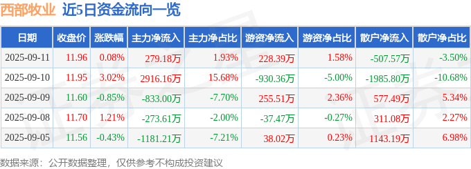 股票行情快报：西部牧业（300106）9月11日主力资金净买入279.18万元