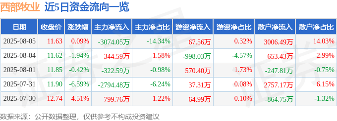 股票行情快报：西部牧业（300106）8月5日主力资金净卖出3074.05万元