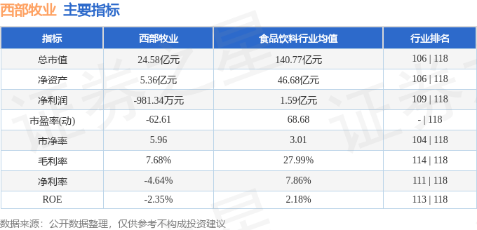 股票行情快报：西部牧业（300106）8月5日主力资金净卖出3074.05万元