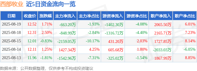 股票行情快报：西部牧业（300106）8月19日主力资金净卖出663.20万元