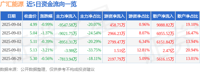 股票行情快报：广汇能源（600256）9月4日主力资金净卖出9547.58万元