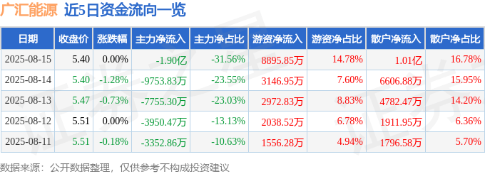 股票行情快报：广汇能源（600256）8月15日主力资金净卖出1.90亿元