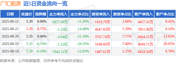 股票行情快报：广汇能源（600256）8月22日主力资金净卖出5877.10万元