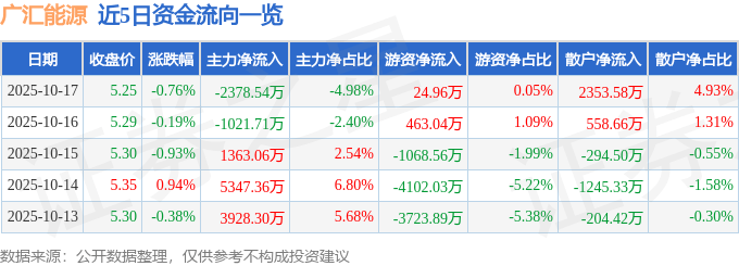 股票行情快报：广汇能源（600256）10月17日主力资金净卖出2378.54万元