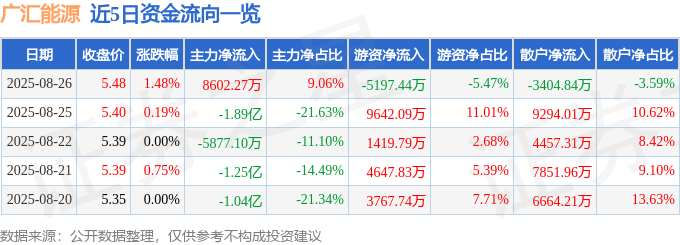 股票行情快报：广汇能源（600256）8月26日主力资金净买入8602.27万元