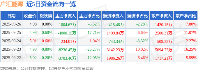 股票行情快报：广汇能源（600256）9月26日主力资金净卖出1004.67万元