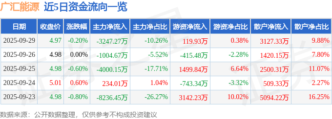 股票行情快报：广汇能源（600256）9月29日主力资金净卖出3247.27万元