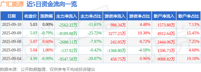 股票行情快报：广汇能源（600256）9月10日主力资金净卖出2562.22万元