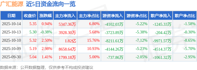 股票行情快报：广汇能源（600256）10月14日主力资金净买入5347.36万元