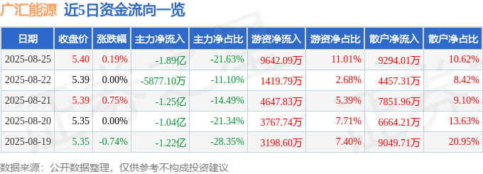 股票行情快报：广汇能源（600256）8月25日主力资金净卖出1.89亿元