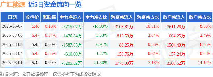 股票行情快报：广汇能源（600256）8月7日主力资金净卖出5715.07万元