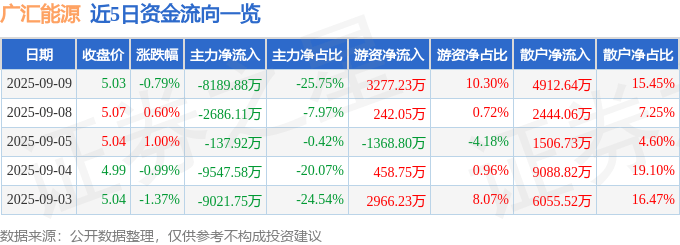 股票行情快报：广汇能源（600256）9月9日主力资金净卖出8189.88万元