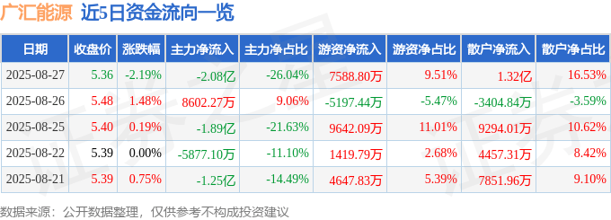 股票行情快报：广汇能源（600256）8月27日主力资金净卖出2.08亿元
