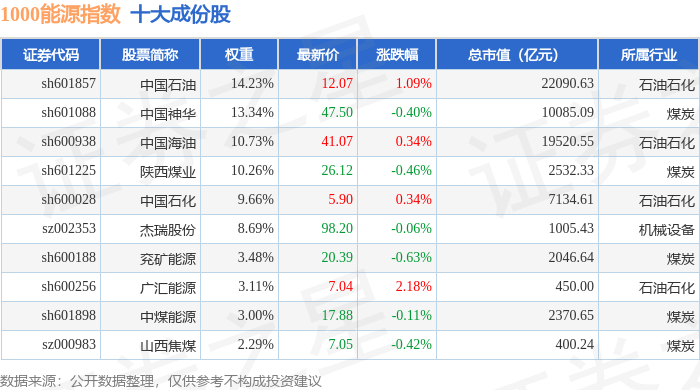 3月27日1000能源(399381)指数涨0.18%,成份股广汇能源(600256)领涨