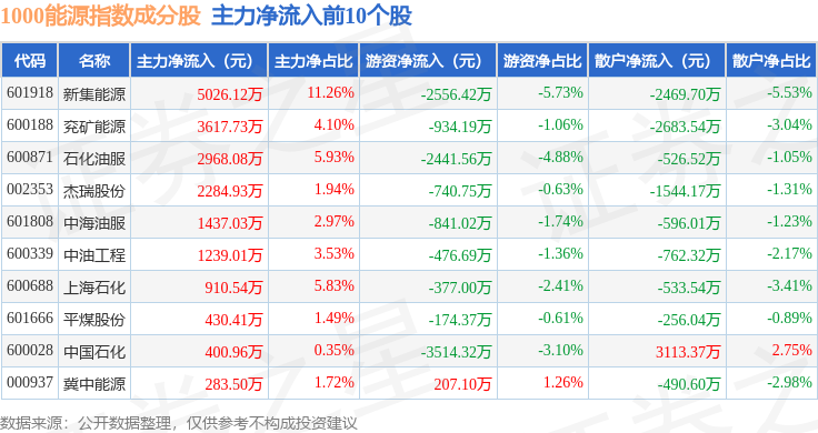 3月27日1000能源(399381)指数涨0.18%,成份股广汇能源(600256)领涨