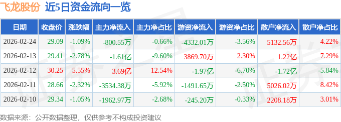 股票行情快报:飞龙股份(002536)2月24日主力资金净卖出800.55万元