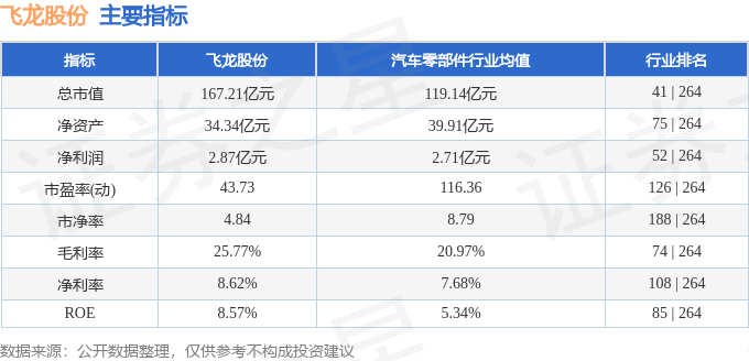 股票行情快报:飞龙股份(002536)2月24日主力资金净卖出800.55万元