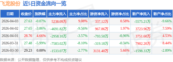 股票行情快报:飞龙股份(002536)4月3日主力资金净买入5238.09万元