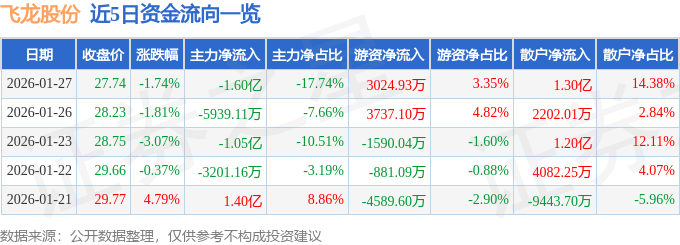 股票行情快报:飞龙股份(002536)1月27日主力资金净卖出1.60亿元