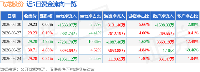 股票行情快报:飞龙股份(002536)3月30日主力资金净卖出1533.07万元