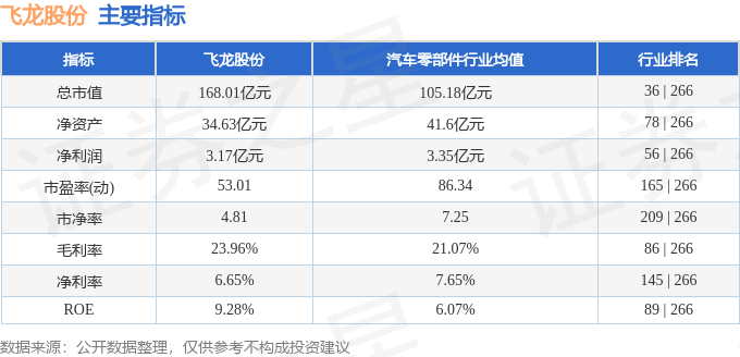 股票行情快报:飞龙股份(002536)3月30日主力资金净卖出1533.07万元