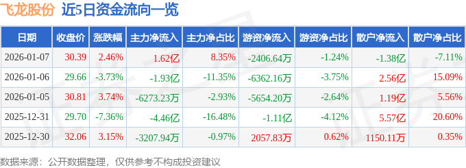 股票行情快报:飞龙股份(002536)1月7日主力资金净买入1.62亿元