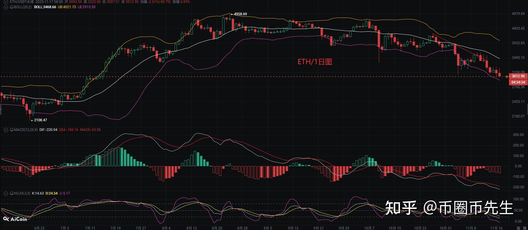 以太坊价格(以太坊价格预测) 以太坊价格(以太坊价格预测)