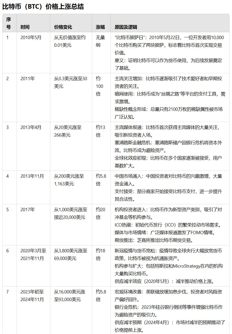 比特币价格(比特币价格历史走势图) 比特币价格(比特币价格历史走势图)